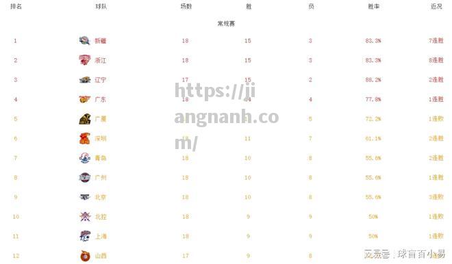 江南体育-CBA最新排名！新疆居第一浙江8连胜冲上第二辽宁第三广东第四
