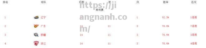 江南体育-CBA最新排名！辽宁稳坐第一广东7连胜升第二新疆第三浙江第四